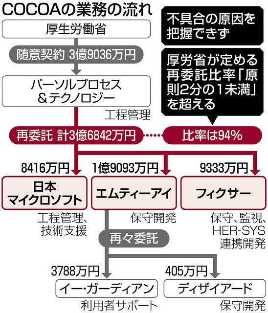 ZC6F003's tweet photo. @nikkei また懲りずにアプリ開発
随意契約からの再委託＋再々委託で
予算を国策企業に還流した挙句
利用が進まず廃止とかですか https://t.co/PW6U5rFubc