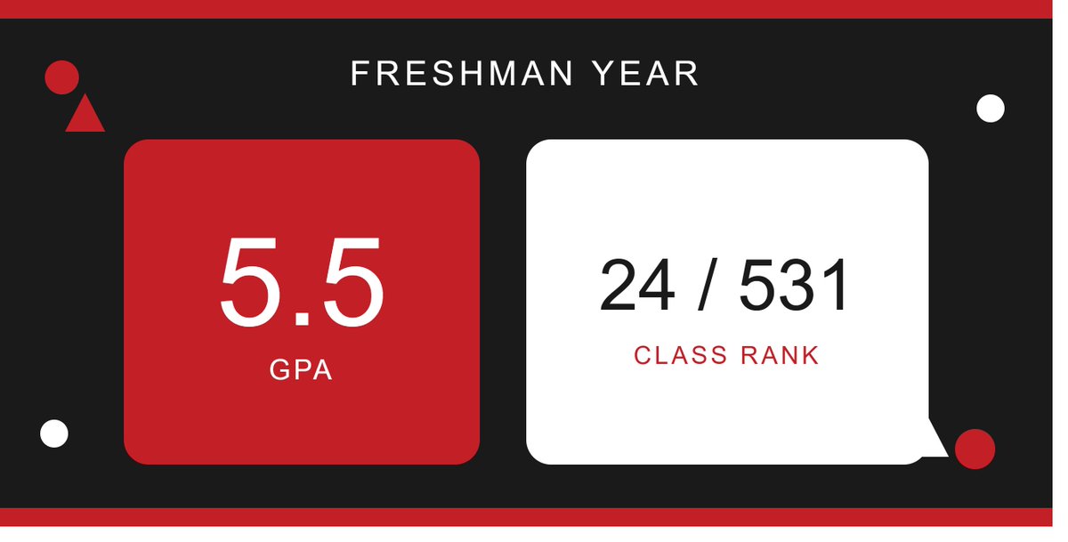 AubreyCedillo's tweet photo. Received my Freshman year academic stats!  5.5 GPA and in the top 5% of my 2029 class!  

Ready for my Sophomore year! https://t.co/uvboCPmpQ6