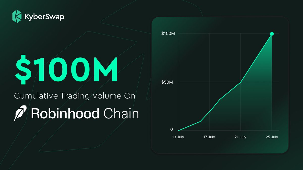 KyberNetwork's tweet photo. All at the best rates and execution from day 1.

KyberSwap has routed $100M in trading volume on @RobinhoodCrypto. https://t.co/ifdMaSS3dc