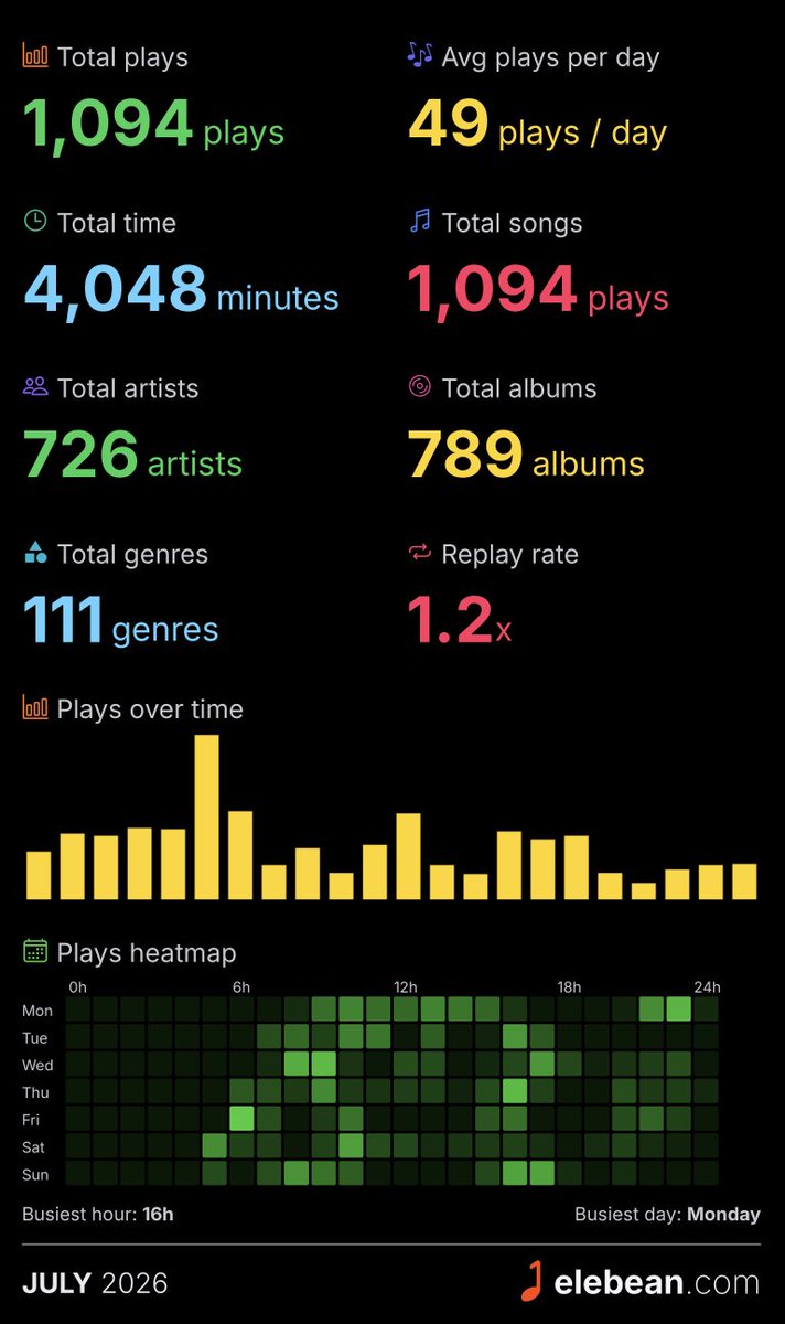 clockvibes's tweet photo. @FB_viktor Good choice! And here’s another reason: Apple Music + @elebeanmusicapp make the best duo for real-time listening history, stats, and recaps https://t.co/Rox26Seb7h