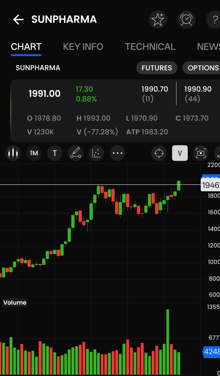 theroshpatel's tweet photo. 🚀 **SUN PHARMA BREAKOUT CONFIRMED** 📈

Sun Pharma has given a technical breakout with strong price action.

📌 Breakout Confirmed
📊 Focus on price action &amp; volume
🛡️ Always trade with a proper stop-loss and risk management. https://t.co/CyJxMj5Uqm