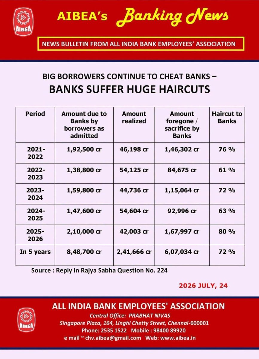 sajuspeaks's tweet photo. Big borrowers continue to cheat banks & banks have suffered huge losses (haircuts) in the last five years. Financial mismanagement and lack of oversight could be the reason @RBI #aibea #loan #scandal @INCIndia @PChidambaram_IN #indianeconomy @RahulGandhi https://t.co/HYFe9MpngO
