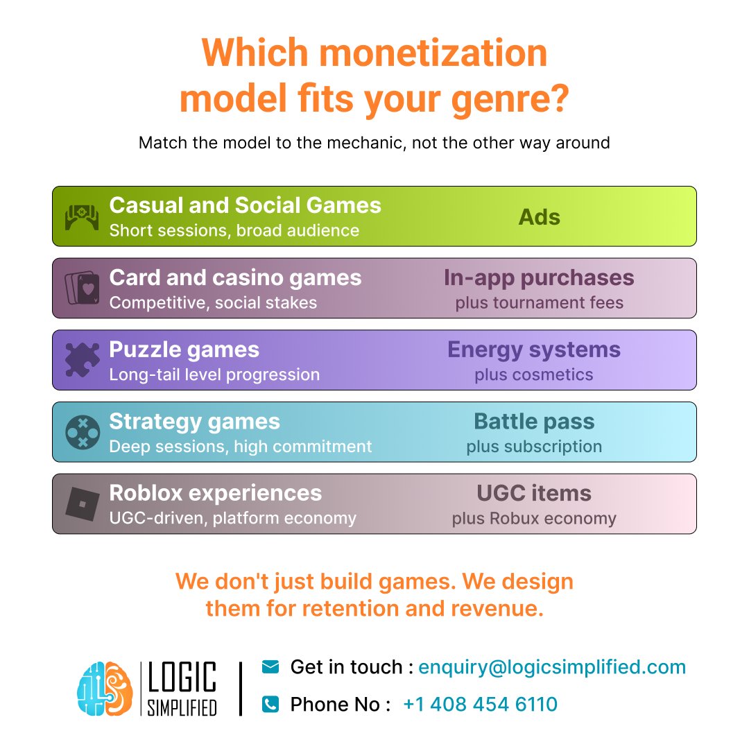 gamesdevteam's tweet photo. Logic Simplified isn't a generic "we make games" studio. It's a build partner that understands the two things - retention mechanics and monetization.
 
Get in touch - enquiry@logicsimplified.com
Website - https://t.co/07nuopHx8f

#GameDevelopment #GameMonetization #GameDesign https://t.co/BXvoXEC8OY