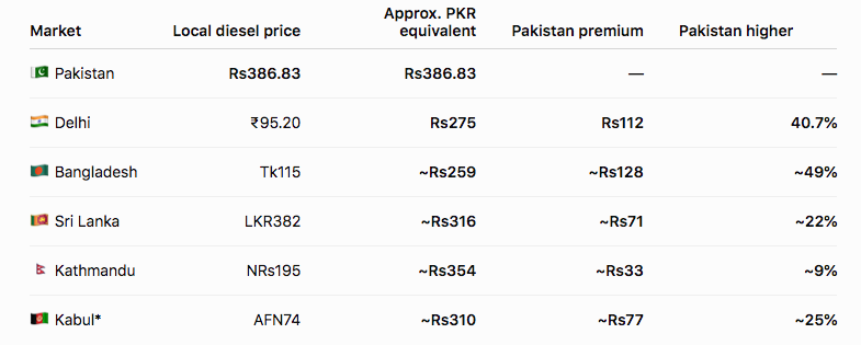 SaleemFarrukh's tweet photo. Diesel Regional Watch:
Pakistan raised HSD another Rs3.37/litre today, 28 July, from Rs383.46 to Rs386.83/litre. Petrol, notably, was cut by Re1. https://t.co/nEWRDKQTcd