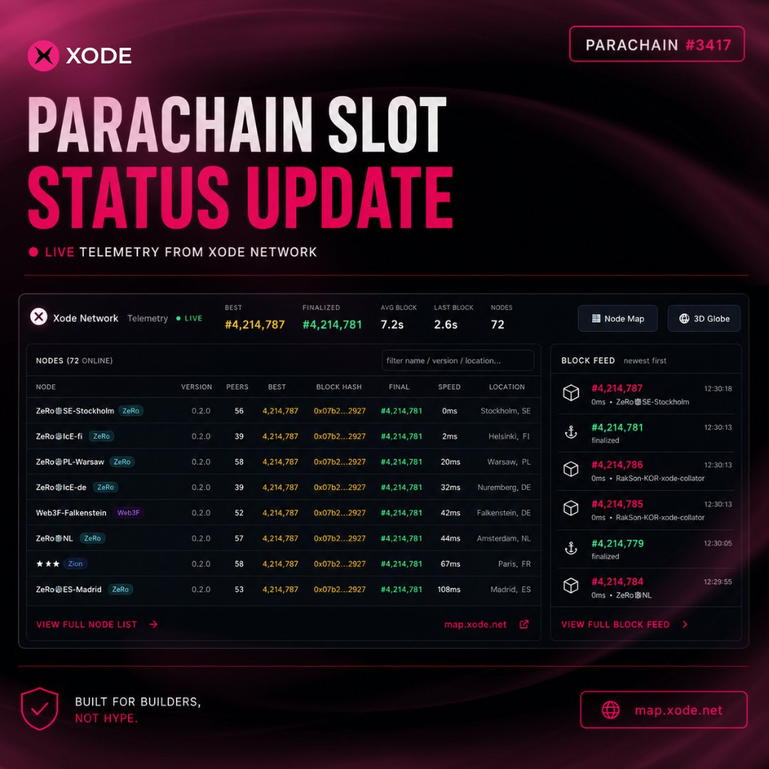 XodeNet's tweet photo. A quick update on where XODE stands on its Polkadot parachain slot and what's coming next for network continuity.
#XODE #XON #BUIDL #Polkadot #DevUpdate https://t.co/YvxQc19mJO