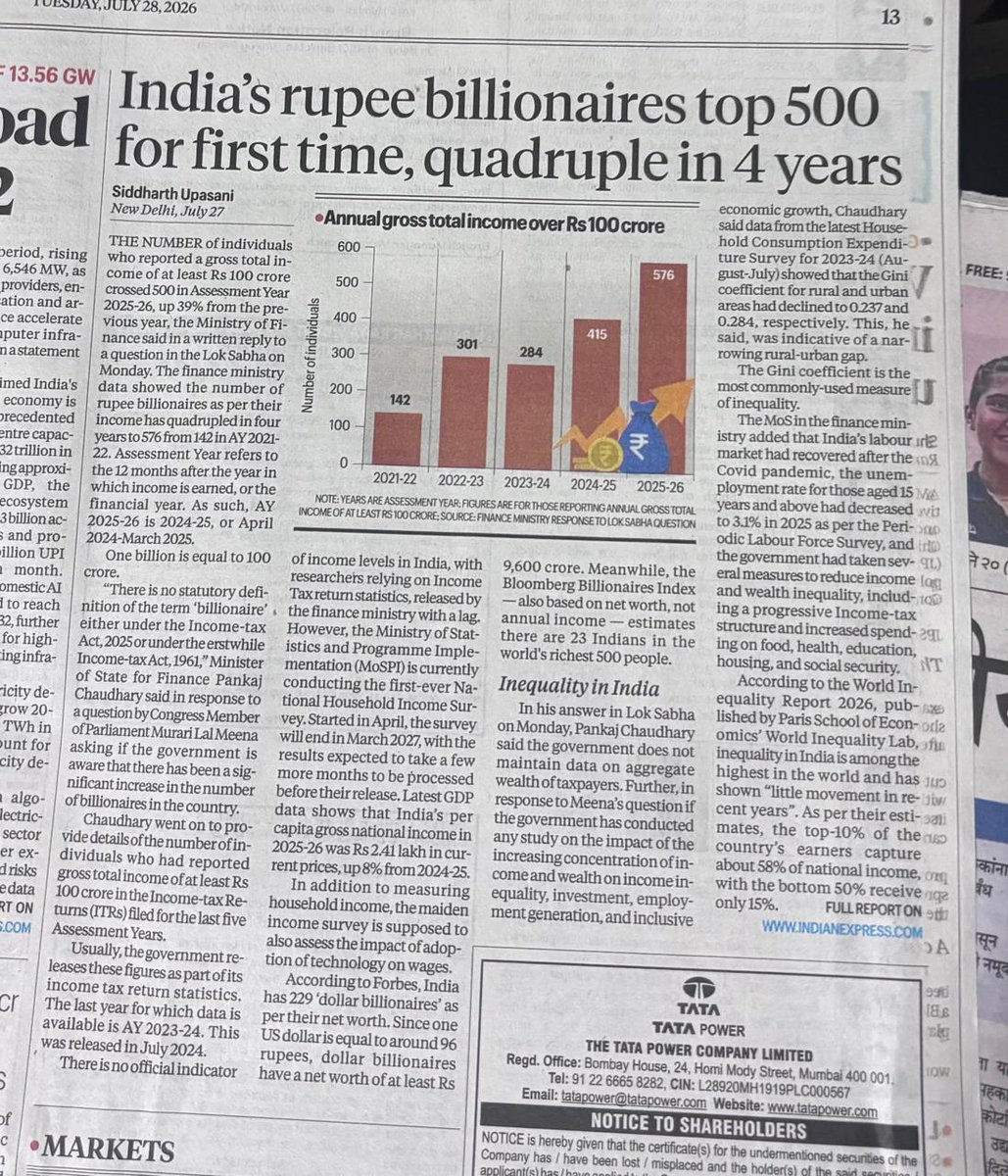 Pradnyas's tweet photo. India now has 576 people earning over ₹100 crore a year - 4 times as many as just four years ago.
Yet, wage growth remains weak, unemployment continues to worry &amp; inequality is among the highest in the world.
Economic growth might be real. The question is: who is it growing for? https://t.co/62WD6XwBCN