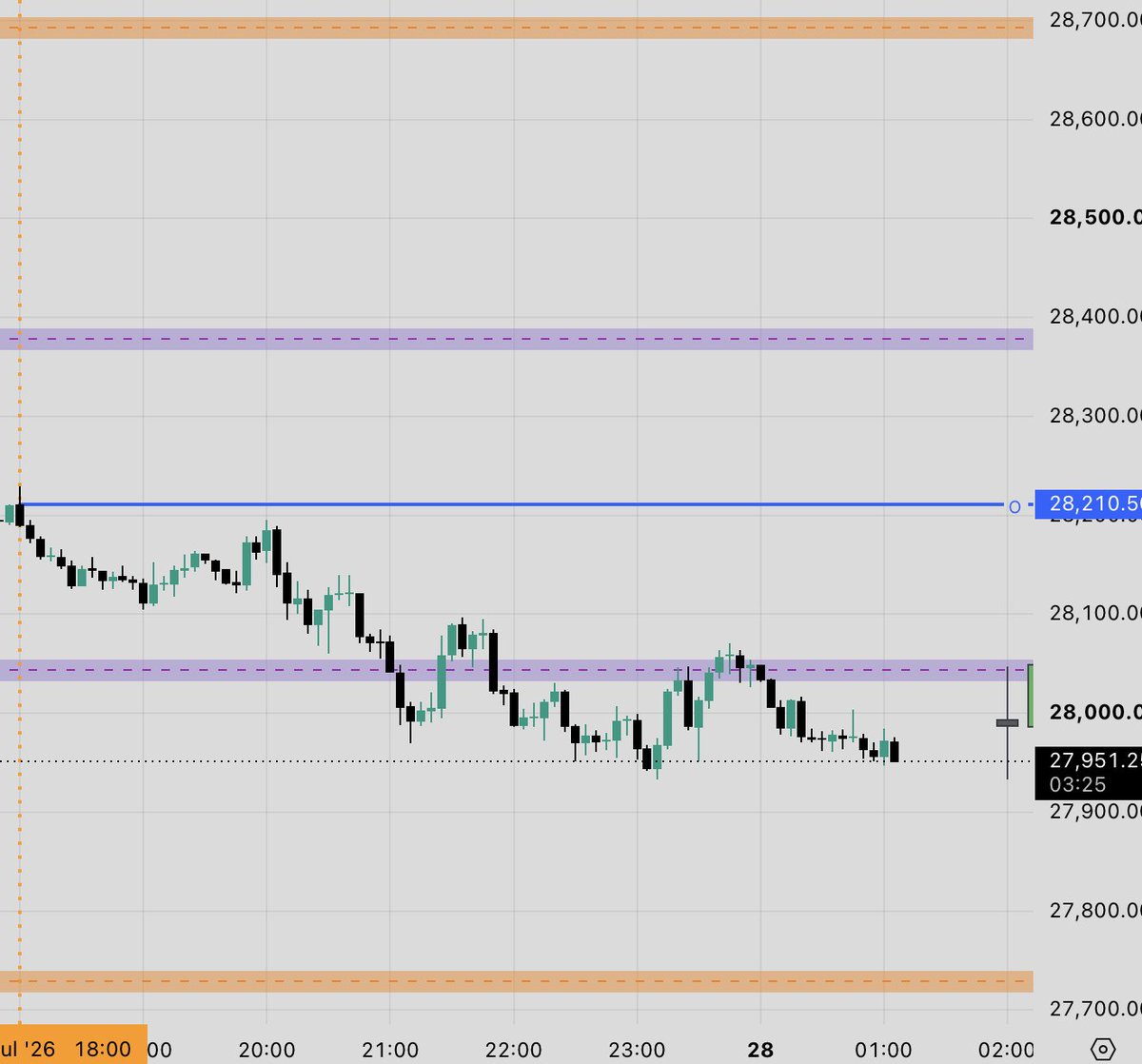francescofiren9's tweet photo. $MNQ $NQ #levels for today, so far below #manipulation after the #open. Weak, let's see how it goes today

#distribution #trading #futures #dashboard https://t.co/uTLPnLh2Ck