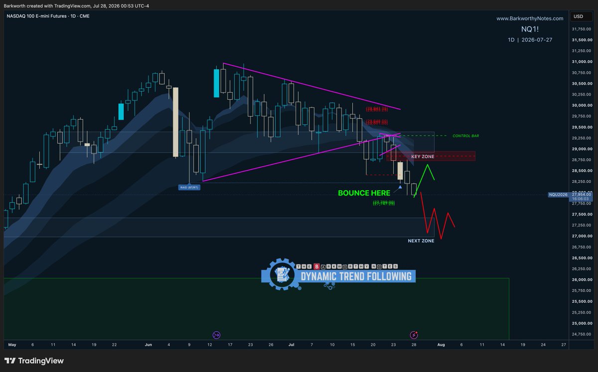 Barkworth17's tweet photo. Coiled for a Strong Reversal, No Sign of Buyers - July 28 Plan

Time is running out for buyers. The setup is there, but each time it triggers, buyers drop the ball. Excellent day trading environment, nothing to swing yet.

#ES_F / #NQ_F - $SPX / $NDX #FUTURES - $SPY / $QQQ

https://t.co/cUTxuGBvaM