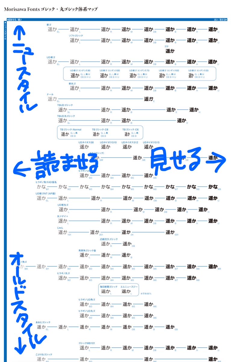 park_Tivoli's tweet photo. フォントについて語りたかったらモリサワのフォントマップを眺めると面白いですよ！私は実物マップを持ってるけど、無料でPDFもDLできます。肝心のフォントは契約してないので使えないけど。
https://t.co/GaQNihTlMM https://t.co/vsQNoiDwsZ