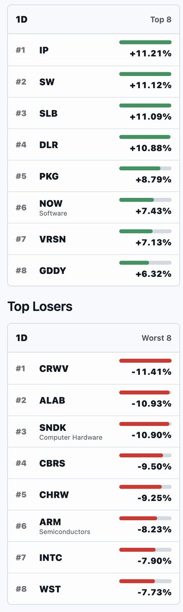 chartrow's tweet photo. @jimcramer software up, chips down https://t.co/Sa40nShvu8