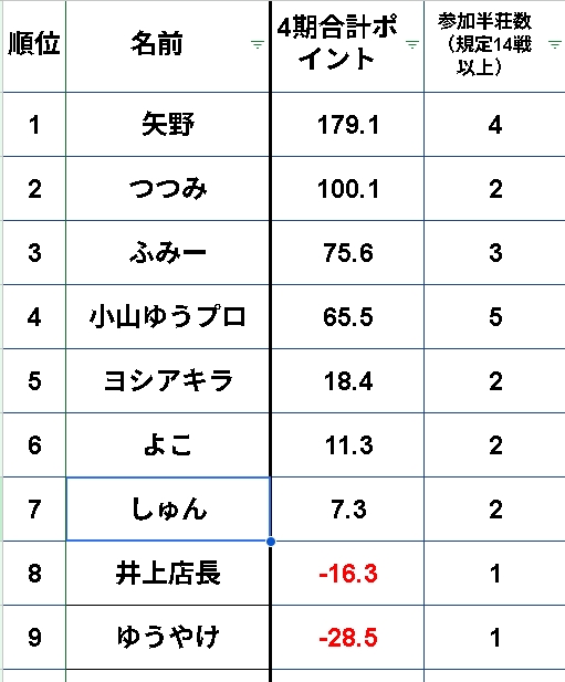 aichi_career's tweet photo. ■ひまわりノーレート協会フリー■
昨日は4期1節でした！

矢野さんがトップを走りだしています！
その少し後ろで小山プロがトップを狙っています！！

■成績表■
https://t.co/eKDBLgJBFz

庄後プロが運営初デビューだったので新鮮な感じがしたのではないでしょうかっ！お疲れ様でした！

次節の運営プロは

人気女流！泉かおりプロ
@Kaori_Izumi_7 
優しい男子！佐倉プロ
@Takumi_Sakura09 

よろしくお願いいたします！