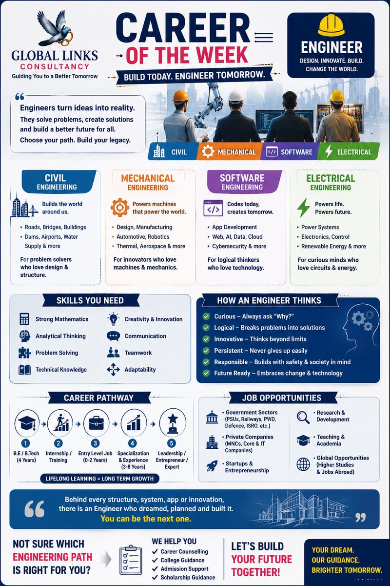 Globallinks2011's tweet photo. 🚀 Career of the Week: Engineer
Engineering is more than a degree—it's about solving real-world problems and creating the future.

#Engineering #CareerAdvice #EngineeringStudents #CollegeAdmissions #Education https://t.co/f0qaiaDkfY