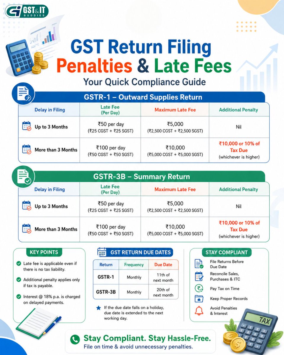 gst_itbuddies's tweet photo. Late GST Return? Know the Penalties Before It's Too Late! ⏳

Missing your GSTR-1 or GSTR-3B due date can result in late fees, interest, and additional penalties. 
#GST #GSTReturn #GSTR1 #GSTR3B #GSTCompliance #GSTPenalty #LateFee #GSTFiling #BusinessCompliance #TaxCompliance https://t.co/jxnUdKaV9M