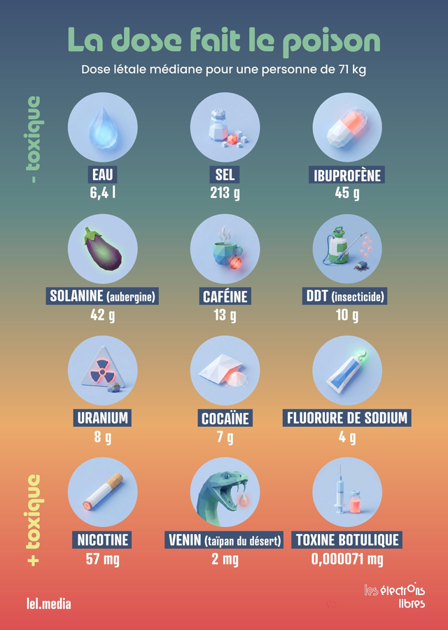 Cobra_FX_'s tweet photo. Il faut 2,5 fois moins de fluor - oui, celui de votre dentifrice - que de DDT (pesticide) pour vous tuer. 

Et 175 fois moins de nicotine. https://t.co/lHyYvJ9APc