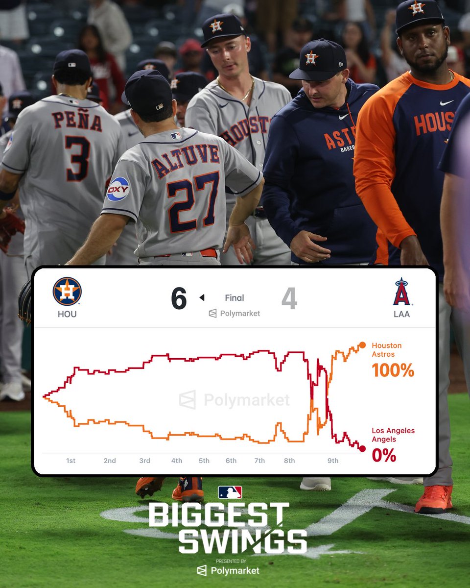 MLB's tweet photo. The Astros rally for 5 runs in the final 2 innings and stay within 2 games of the AL West lead!

(MLB x @PolymarketSport) https://t.co/ufkLp6KtLd