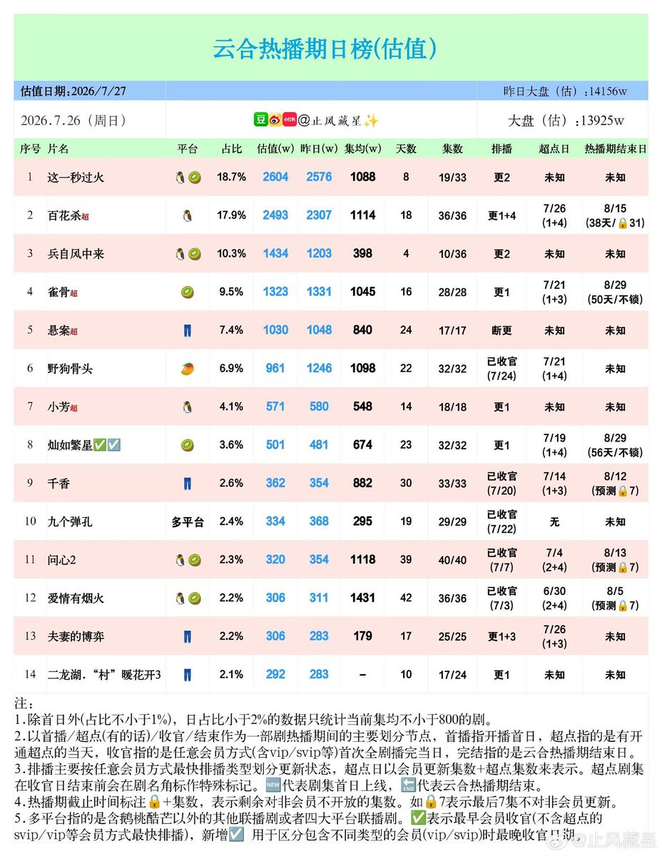 Ismaeel__Idrees's tweet photo. @joyandvictoriaT This was just for yesterday and it has significant low views on Yunhe and Kuyun. it might have done well for it premiers but after that it drops from the top 3 in most of the charts. While Overdo, BoP, and LFY keep on been top three in the charts. https://t.co/uby6E2SriK