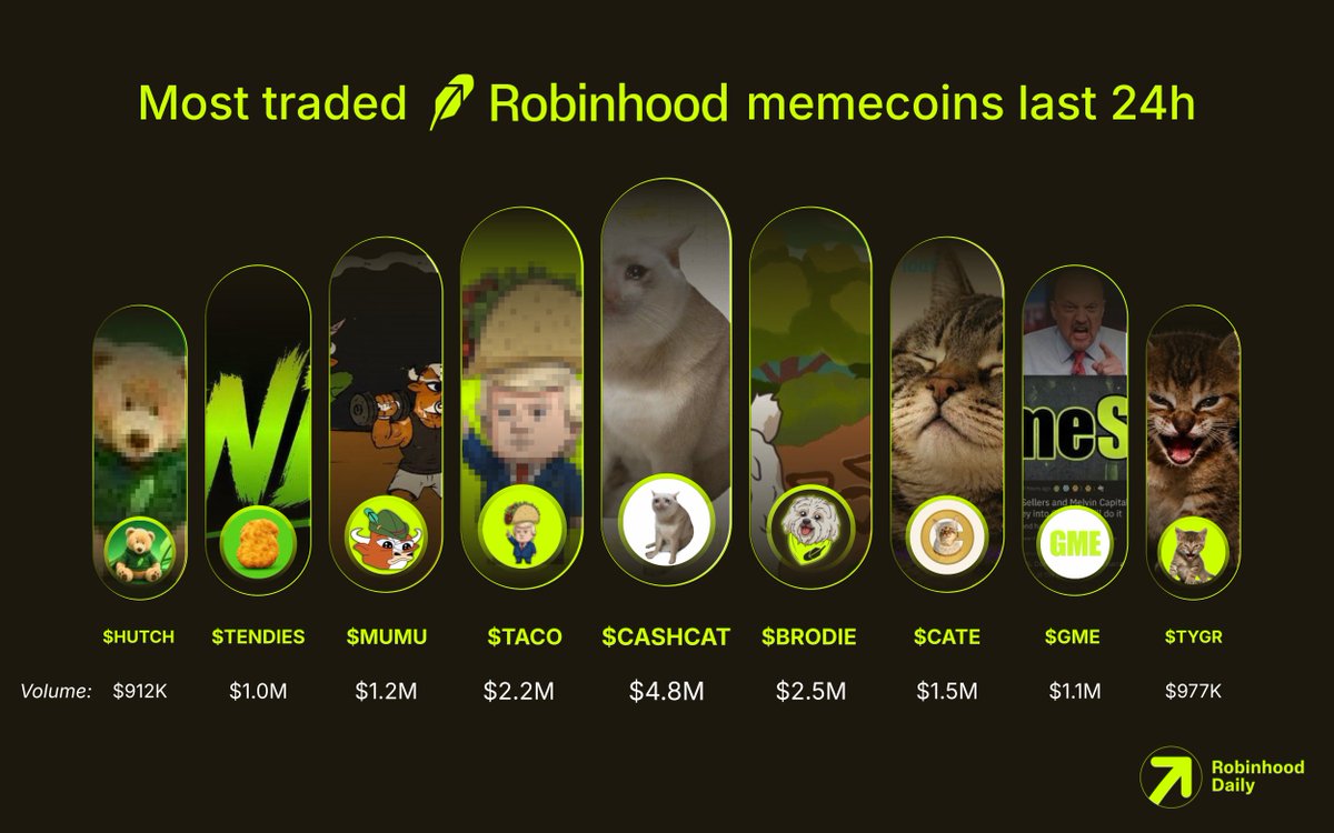 RHDaily__'s tweet photo. Most traded Robinhood memecoins last 24h

What’s on your bullish radar?👇

$CASHCAT
$BRODIE
$TACO
$CATE
$MUMU
$GME
$TENDIES
$TYGR
$HUTCH https://t.co/4v4OVehuJG