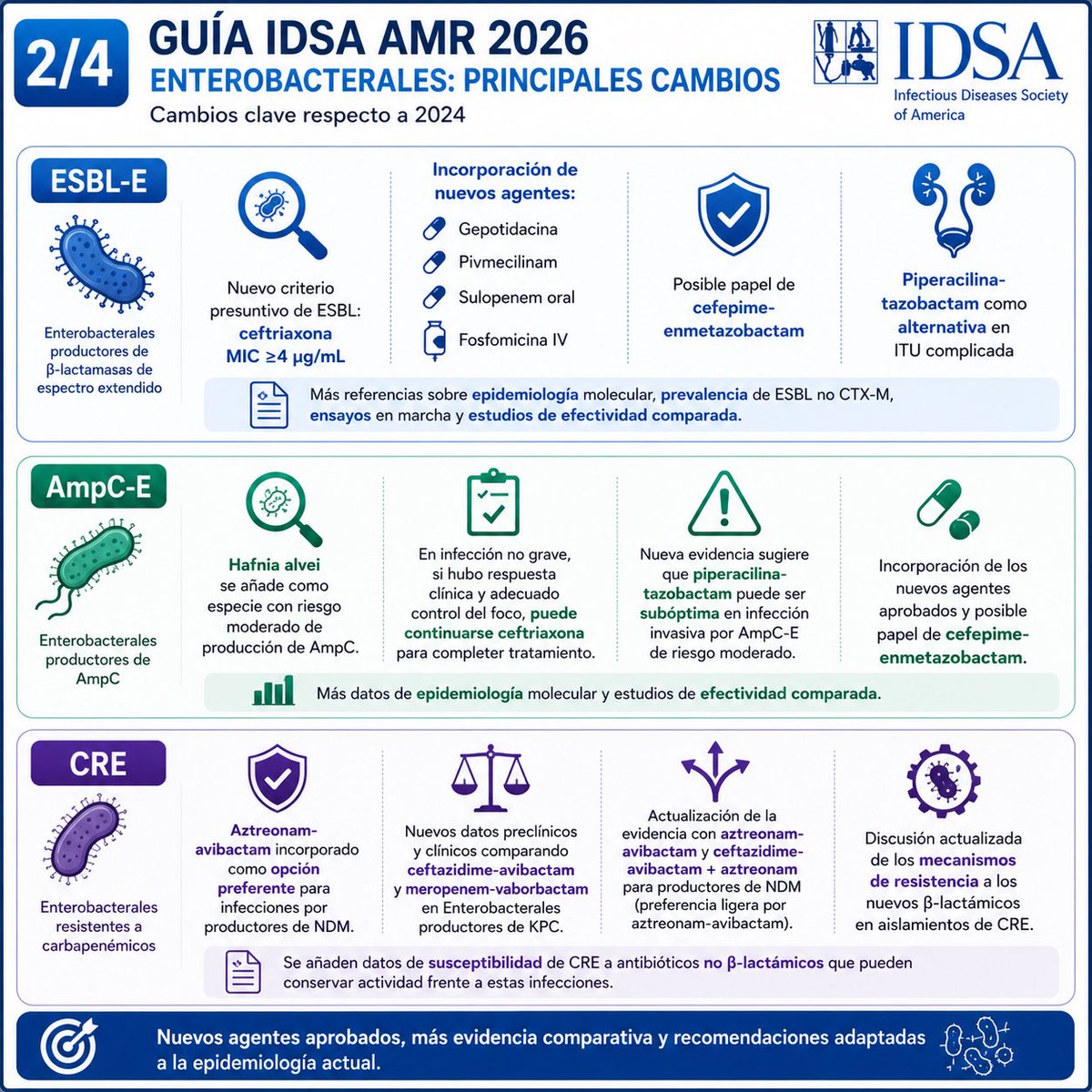 infeccHRUmalaga's tweet photo. BOMBAZO!!!💣 💥 guía @IDSAInfo 2026 Gram NEG #RESISTENTES!!!
Cambios con respecto 2024 en 📷👇🏻
CAMBIOS➕RELEVANTES GUÍA G➖ RESISTENTES 2026:
👉🏻Enterobacterales #NDM PREFERENTE #Aztreonam/avib🥇
👉🏻#STENOTROPHONA PREFERENTE #Cefiderocol monoterapia🥇
🆓🔗https://t.co/F1RxRFQS8X https://t.co/q0KeCDhJd2