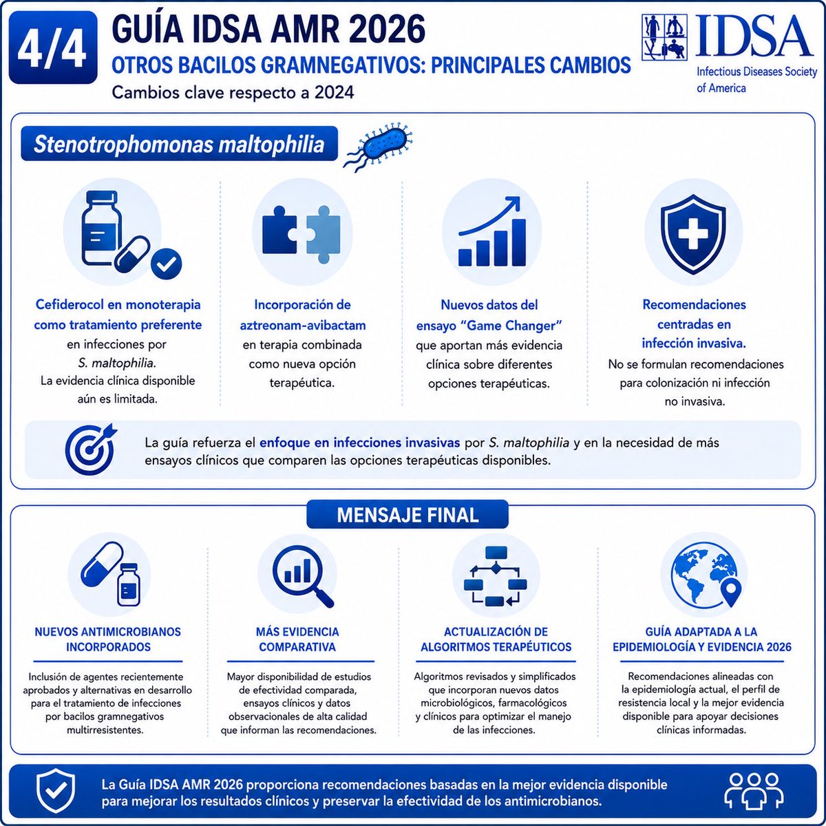 infeccHRUmalaga's tweet photo. BOMBAZO!!!💣 💥 guía @IDSAInfo 2026 Gram NEG #RESISTENTES!!!
Cambios con respecto 2024 en 📷👇🏻
CAMBIOS➕RELEVANTES GUÍA G➖ RESISTENTES 2026:
👉🏻Enterobacterales #NDM PREFERENTE #Aztreonam/avib🥇
👉🏻#STENOTROPHONA PREFERENTE #Cefiderocol monoterapia🥇
🆓🔗https://t.co/F1RxRFQS8X https://t.co/q0KeCDhJd2