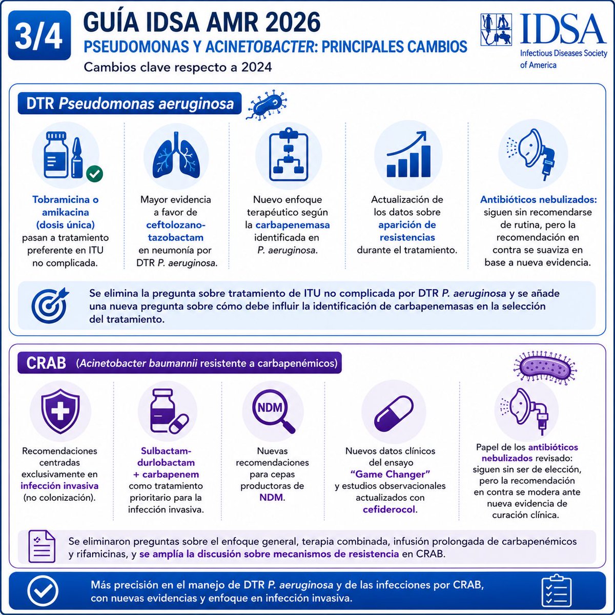 infeccHRUmalaga's tweet photo. BOMBAZO!!!💣 💥 guía @IDSAInfo 2026 Gram NEG #RESISTENTES!!!
Cambios con respecto 2024 en 📷👇🏻
CAMBIOS➕RELEVANTES GUÍA G➖ RESISTENTES 2026:
👉🏻Enterobacterales #NDM PREFERENTE #Aztreonam/avib🥇
👉🏻#STENOTROPHONA PREFERENTE #Cefiderocol monoterapia🥇
🆓🔗https://t.co/F1RxRFQS8X https://t.co/q0KeCDhJd2