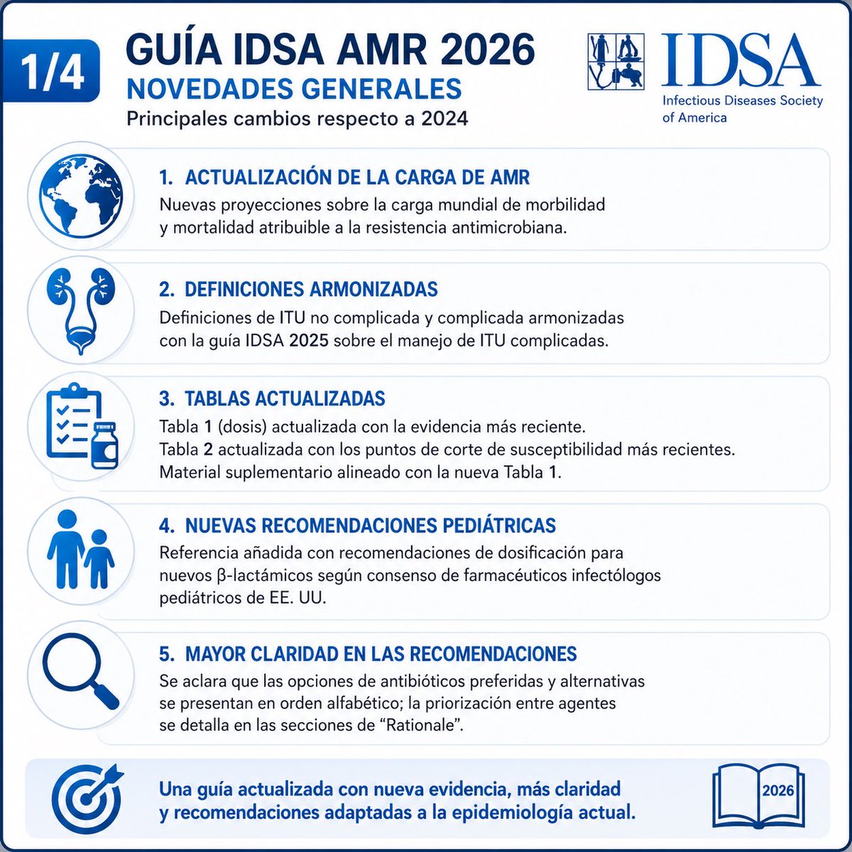 infeccHRUmalaga's tweet photo. BOMBAZO!!!💣 💥 guía @IDSAInfo 2026 Gram NEG #RESISTENTES!!!
Cambios con respecto 2024 en 📷👇🏻
CAMBIOS➕RELEVANTES GUÍA G➖ RESISTENTES 2026:
👉🏻Enterobacterales #NDM PREFERENTE #Aztreonam/avib🥇
👉🏻#STENOTROPHONA PREFERENTE #Cefiderocol monoterapia🥇
🆓🔗https://t.co/F1RxRFQS8X https://t.co/q0KeCDhJd2