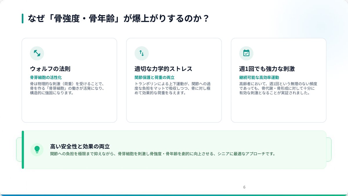 carewellness_'s tweet photo. 骨は物理的な刺激（荷重）を受けることで、骨を作る「骨芽細胞」が活性化します（ウォルフの法則）。 ケア・ウェルネストランポリンなら、マットが関節への負担をやさしく吸収しながら、骨へ効果的な刺激をしっかり届けることができます！膝や腰に不安があるシニアの方でも安心・安全です😊👍 なんと、【週1回の運動】でも骨代謝・骨形成に十分な効果があることが実証されました！✨ 骨折予防や健康寿命の延伸に向けて、確かなエビデンスに基づいた楽しく続けられる運動を始めてみませんか？💪📩 お問い合わせ・教室体験のご相談
 プロフィール欄のリンク、またはお電話・メールからお気軽にご連絡ください！一般社団法人 日本ケア・ウェルネス協会
☎️ 093-967-0002
 📧info@carewellness.or.jp #ケアトランポリン #ケアウェルネス協会 #骨密度 #骨強度 #骨年齢 #健康寿命 #骨粗鬆症予防 #転倒予防 #シニア運動 #介護予防 #エビデンス #ウォルフの法則 #福岡健康 #健康づくり