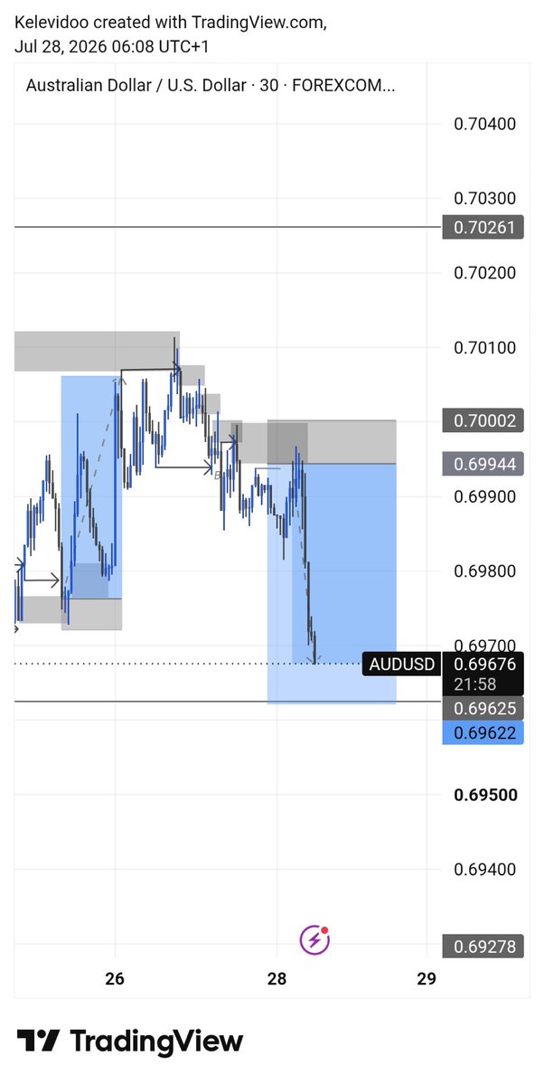 Kelevidoo's tweet photo. Audusd💙 https://t.co/8sGj9VdzHN