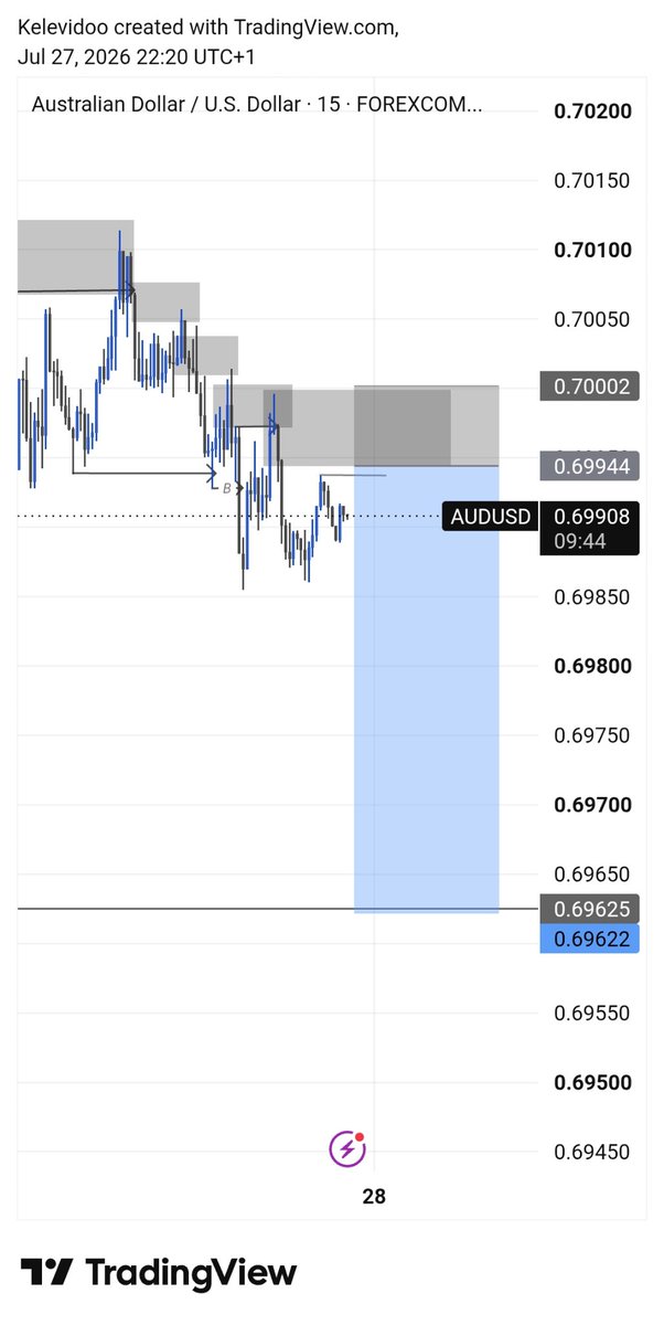 Kelevidoo's tweet photo. Audusd💙 https://t.co/8sGj9VdzHN