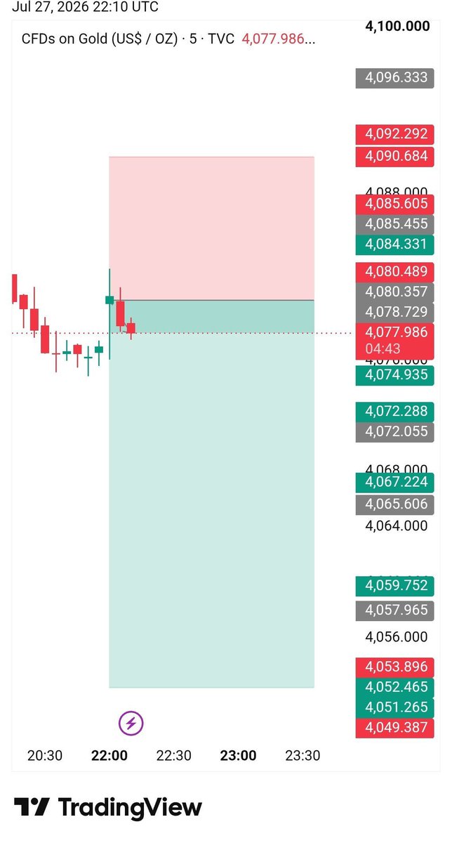 MoGolder11's tweet photo. #XAUUSD SELL ✔️✔️

🎯 TP1 HIT ✅
🚀 30+ PIPS DONE!

#XAUUSD #Gold #Forex #ForexSignals #XAUUSD #Gold #Forex #Trading #Profit #PriceAction https://t.co/hdaj8oahkR