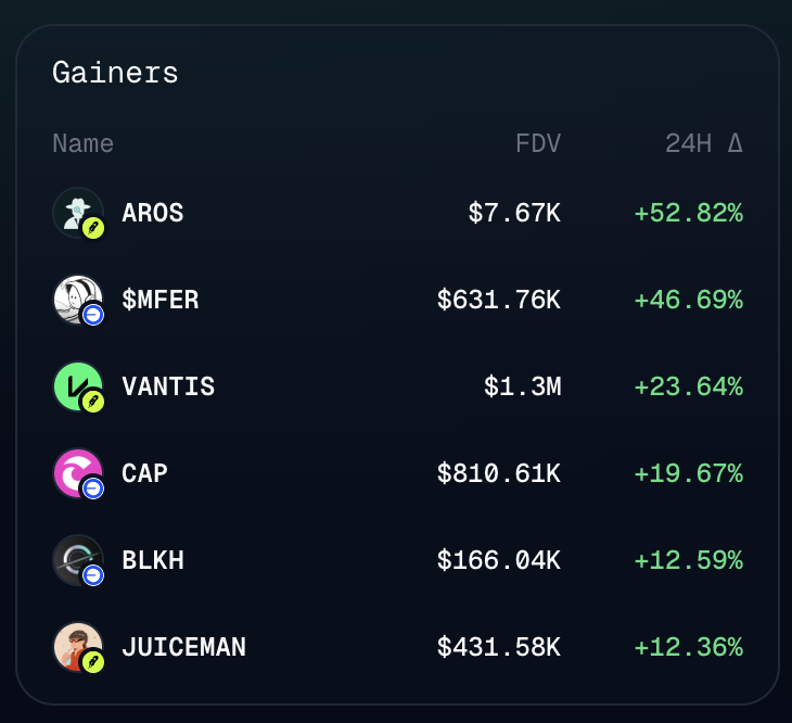 Capminal's tweet photo. We are top #4 gainer on @virtuals_io today 🟩🟪 https://t.co/Wf7LORifKp