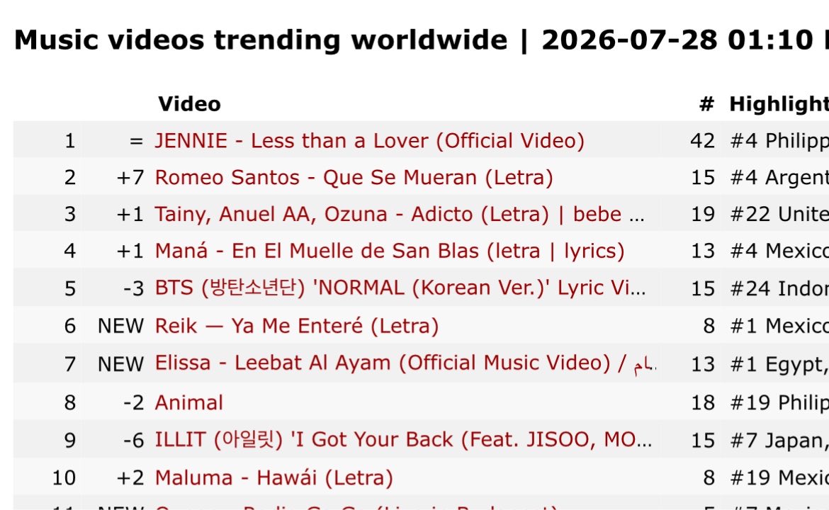 AmrMoha94051490's tweet photo. Up To Ranking TOP 7 🌏✨✨
Trending Worldwide 🔥♥️ 
Leebat Al Ayam 🫶 
@elissakh || @ERecordsMusic || #لعبة_الايام https://t.co/OpyfpkgYAh