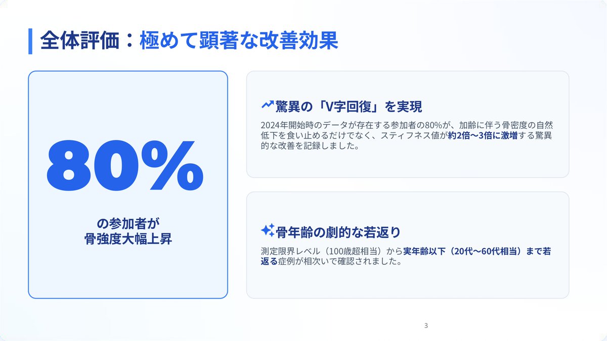 carewellness_'s tweet photo. 【驚異のV字回復】ケア・トランポリン運動で骨年齢が若返る！？✨最新のエビデンスデータ（2024年5月〜2026年7月追跡調査）がまとまりました！📊 「加齢とともに骨がもろくなるのは仕方ない…」そうあきらめていませんか？😌福岡県内の施設で実施した追跡調査では、ケア・トランポリン運動を継続された方の【80%】が、骨強度（スティフネス値）の大幅上昇・驚異的なV字回復を記録しました！🔥 💡 衝撃の改善データ事例
 🔹 77歳 女性：骨年齢100歳超相当 ➡️ 83歳相当へ回復！（スティフネス値+40急上昇）
 🔹 78歳 男性：77歳相当 ➡️ 26歳相当へ劇的若返り！ ✨
 🔹 78歳 男性：100歳超相当 ➡️ 60歳相当（実年齢−18歳！） ❓ なぜトランポリンで骨が強くなるの？　理由はツリーへ