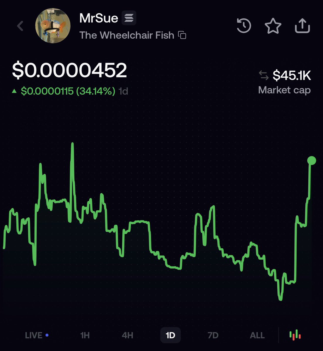 AWheelchairFish's tweet photo. We are up on live, 1H, 4H, 1D, and 7D!!

ATH loading… 🦽🐟🚀📈 $MrSue #mrsue 

@realbftsue https://t.co/U7GVjDFIeP