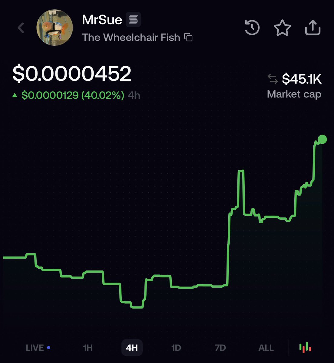 AWheelchairFish's tweet photo. We are up on live, 1H, 4H, 1D, and 7D!!

ATH loading… 🦽🐟🚀📈 $MrSue #mrsue 

@realbftsue https://t.co/U7GVjDFIeP