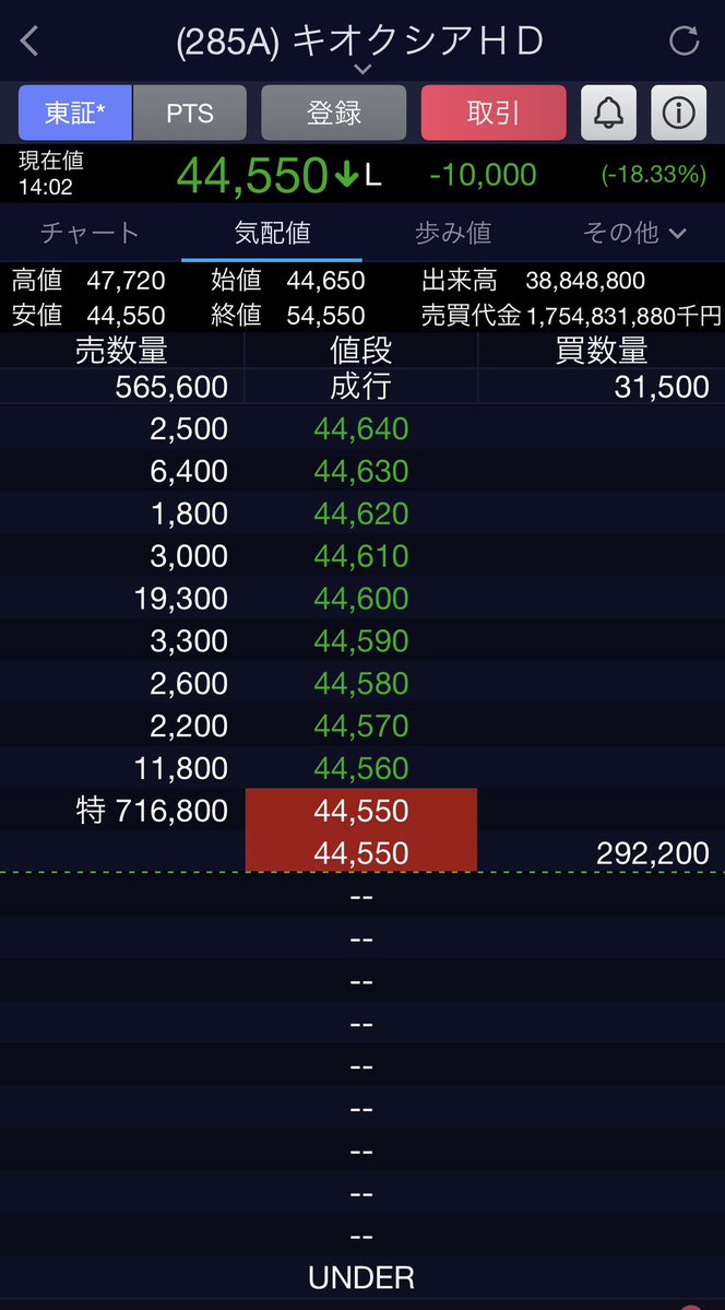 traderyamamoto's tweet photo. キオクシアS安張り付き😱
売り玉多すぎて今日はもう寄らなそう https://t.co/WSTE7CcCsq