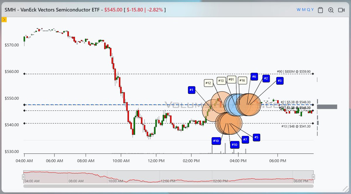 VolumeLeaders's tweet photo. $SMH - Never have I ever...seen anything like this. 

- Eleven (11) top-100 ranked trades between 2pm and 4pm, most on dark pools.  
- Eight (8) were ranked in the top 10.
- Each appeared between $541 and $549.  
- $10.7B, cumulatively.

This is "off the charts" large, and I'm going to keep this update simple.

There's an argument for buying into the decline.  
There's an argument for liquidation at the lows.

The former is the more common outcome after a period of selling, but that doesn't mean it's a stone cold lock.  Just like getting dealt pocket aces only makes you an 80% favorite heads up.  It doesn't guarantee you win the hand.  That donkey in your friend group is still gonna outdraw you one in five times.  

So you're gonna have to prepare for both possibilities.  

You know they bought if price recaptures the $541-$549 range, trades above, and holds.  This is the look-below-and-fail outcome.  If they're going to do this, sooner is better than later.  In this scenario, they *probably* won't get too far underwater and they *probably* won't stay underwater for long.  Probably.

You know they sold if price tests the $541-$549 range from below and fails to recapture, or just continues lower without a fight.  

If institutions bought into the decline, I'd expect to see them defend those purchases.   They did close above most of them, but haven't done squat overnight.  Not encouraging so far.      

That's it.

Price is in the $535 range as I type this.  It either recovers or it doesn't.  Have a plan either way, because the magnitude of the ensuing move has the potential to be quite large.   

Friday they traded heavy at the lows too.  We got a gap up that didn't hold.  They usually do.  Not this time.

Levels of importance:

$560
$549
$541

Gets a lot thinner after that.  $504, $406.  We can have that conversation later if we have to.

Good luck.
$SOXL, $SOXS, $SOXX

https://t.co/i5V7d5Evfk