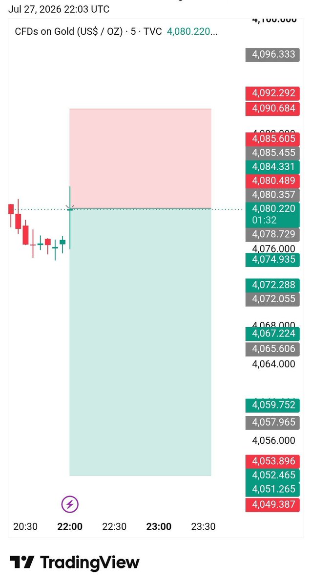 MoGolder11's tweet photo. 🏆 ALL TARGETS HIT ✅
🚀 400+ PIPS DONE! 🔥

🎯 Enjoy the free profit!

#XAUUSD #Gold #Forex #ForexSignals #TradingWins #اسعار  #سبائك #الذهب في #السعودية اليوم #الأربعاء https://t.co/3GDkTAuiEt
