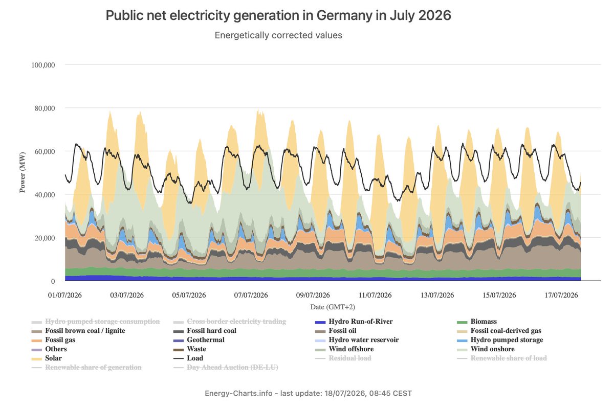 quercusuevus's tweet photo. @facts_arefacts @dieter_bohme Windrädchen und Solar. Vielleicht kapieren Sie es, wenn die Last angezeigt wird. Hint: schwarze Kurve und weiße Flächen darunter. https://t.co/osG8TgoovU