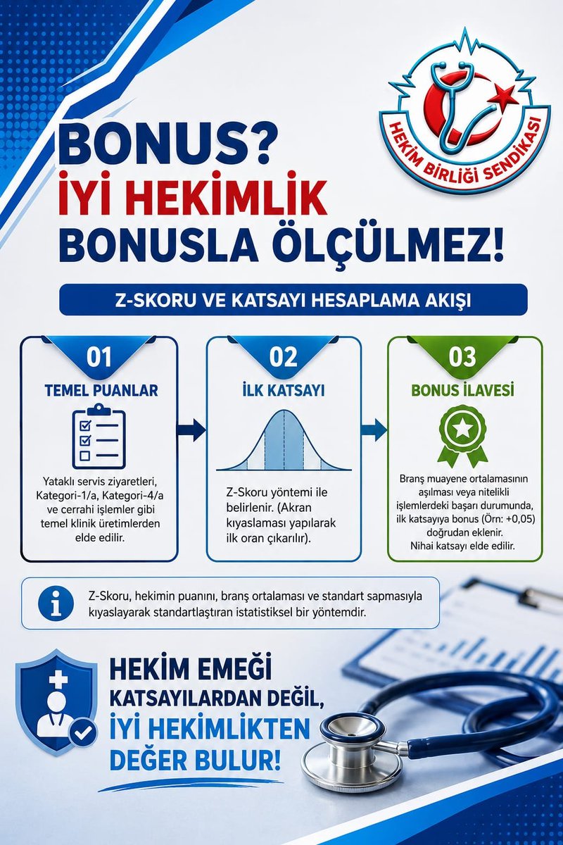 hekim_birligi's tweet photo. İyi hekimliği tam anlamıyla ölçebilen bir algoritma henüz yoktur.

Bireysel Hedef Katsayısı sunumunda dikkat çeken kavramlardan biri de "bonus" uygulamasıdır. 

İlgili sunuma göre; branş muayene ortalamasını veya belirlenen nitelikli işlem ortalamasını aşan hekimlere bonus katsayısı verilmektedir.

Oysa hekimlikte amaç bonus kazanmak değil, hastaya en doğru, en güvenli ve en nitelikli sağlık hizmetini sunmaktır.

Hekimlik; yalnızca puanlar, katsayılar ve algoritmalarla ölçülebilecek bir meslek değildir. 

Doğru tanı koymak, gereksiz tetkik ve tedavilerden kaçınmak, hastaya yeterli zamanı ayırmak, doğru endikasyonla girişim yapmak, komplikasyonları önlemek ve etik ilkeler doğrultusunda karar vermek tek bir sayısal göstergeyle değerlendirilemez.

Bu nedenle oluşturulacak teşvik sistemi;

- Temel gelirin yerine geçen değil, ek bir ödüllendirme mekanizması olmalı,
- Branşların farklılıklarını, risklerini ve çalışma koşullarını dikkate almalı,
- Bilimsel üretimi, eğitim faaliyetlerini ve sürekli mesleki gelişimi desteklemeli,
- Hekimin kontrolü dışındaki nedenlerle gelir kaybına yol açmamalı,
- Hekimleri birbirleriyle rekabete zorlamamalı,
- Daha fazla işlem yapmayı değil; doğru endikasyonu, hasta güvenliğini, kaliteyi ve iyi hekimlik uygulamalarını teşvik etmelidir.

Sağlık hizmetinin başarısı yalnızca nicelikle değil, güvenli, etik ve bilimsel nitelikle ölçülür. İyi hekimlik; bonus katsayılarıyla değil, hastaya sağladığı fayda, toplum sağlığına sunduğu katkı ve mesleki sorumluluğun gereğini yerine getirmesiyle anlam kazanır.
@saglikbakanligi