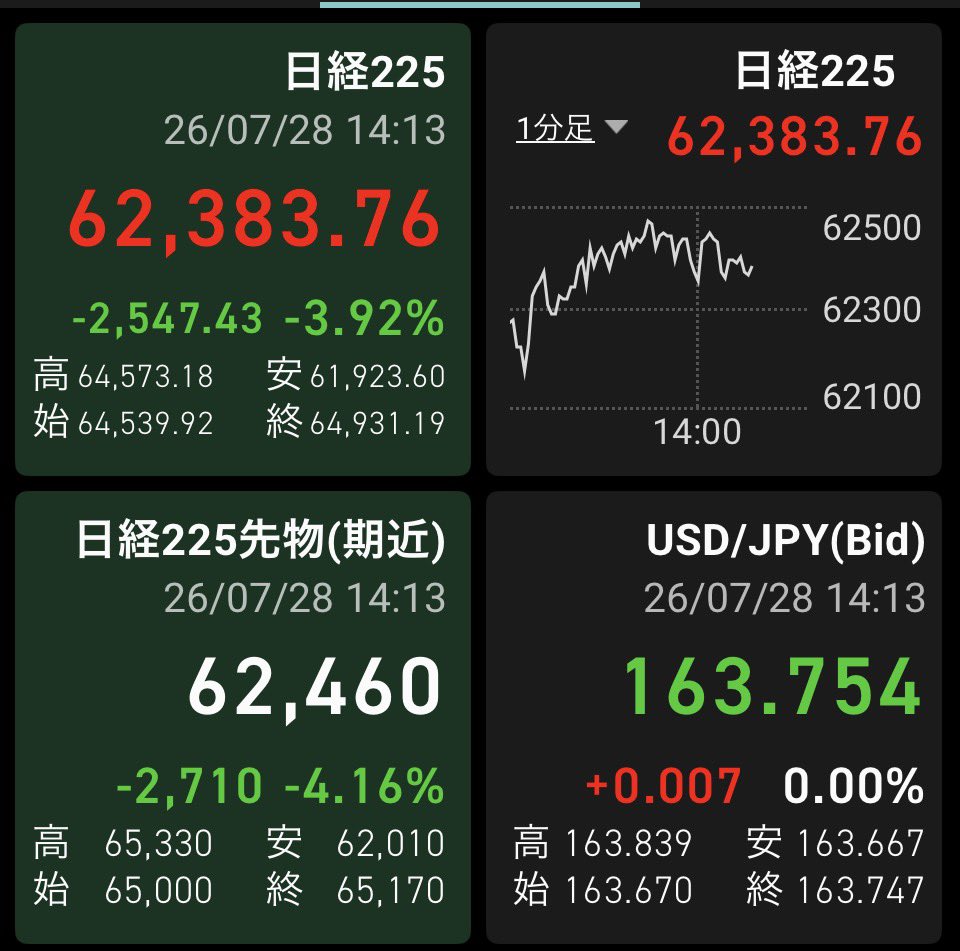 @Coco2Poppin ヤバい法案を全部通して国民を裏切っても反省なし！ 自民総裁としては良い出来だが、国民は失望しているし、また株価が暴落 ...