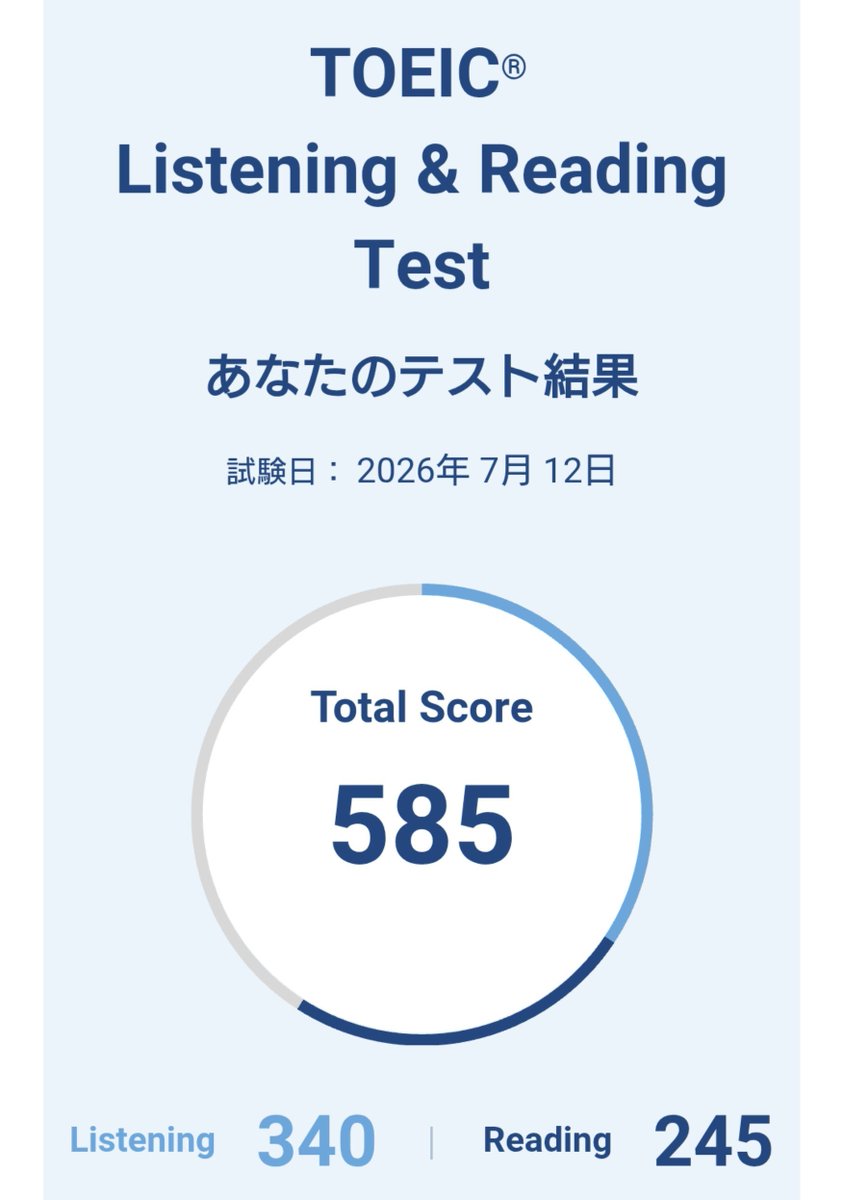 87oxo65's tweet photo. 7/12のTOEIC、1年振りと思っていたら2年振りでした。

結果は前回より35点のダウン。とはいえ、正答率などを見るとまぁ良いでしょうと言う感じ。

語彙力のアップでついてくる点数もあるかな？という感じで、引き続き楽しんでいきます。 https://t.co/U9tvIHWGu1
