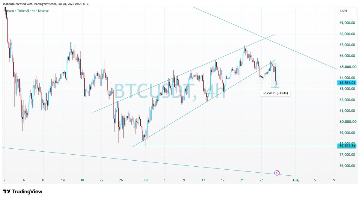 Sulymearn's tweet photo. $BTC went down -3% since the retest https://t.co/nlunvQOH8V