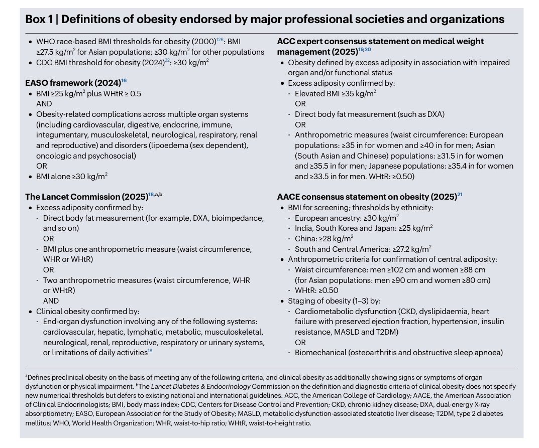cristinatejerap's tweet photo. El IMC solo identifica a la mitad de las personas con exceso de adiposidad.
Nueva revisión en @NatureRevEndo 
 que compara los marcos que han cambiado el diagnóstico de obesidad en 2 años: EASO 2024, Comisión Lancet 2025, ACC y AACE 2025.

Dónde convergen y dónde no 👇

https://t.co/HdVdvVOhA0