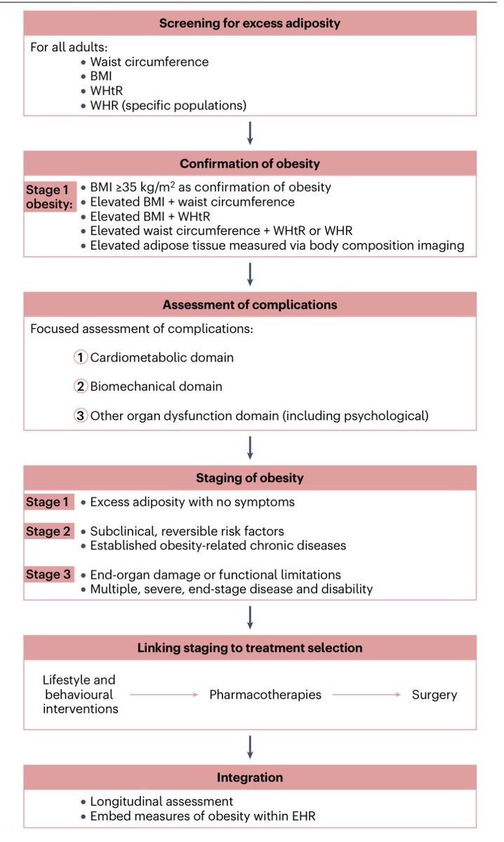 cristinatejerap's tweet photo. El IMC solo identifica a la mitad de las personas con exceso de adiposidad.
Nueva revisión en @NatureRevEndo 
 que compara los marcos que han cambiado el diagnóstico de obesidad en 2 años: EASO 2024, Comisión Lancet 2025, ACC y AACE 2025.

Dónde convergen y dónde no 👇

https://t.co/HdVdvVOhA0