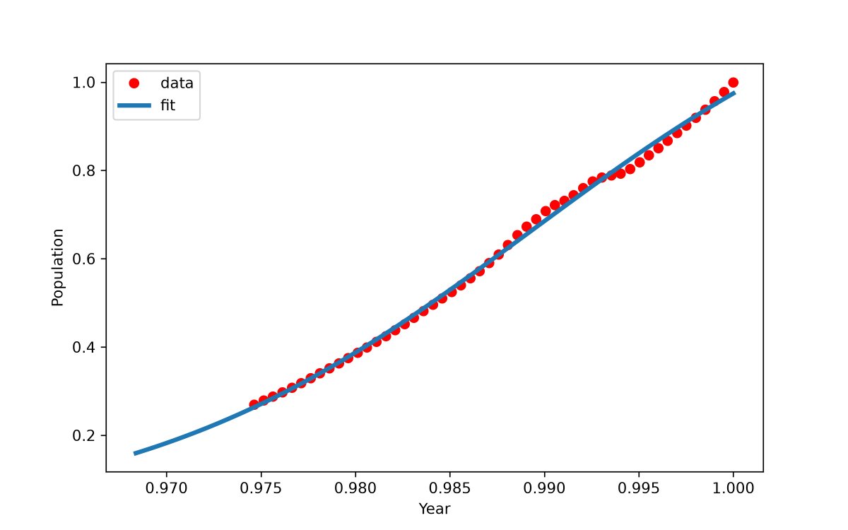 itsaraad's tweet photo. پروژه جدیدم در حوزه ماشین لرنینگ :
📈 پیش‌بینی رشد جمعیت با استفاده از Sigmoid Regression

📈 Population Growth Prediction using Sigmoid Regression

در این پروژه ، با استفاده از الگوریتم رگرسیون غیر خطی و پیاده سازی بصورت دستی sigmoid - fit، رشد جمعیتی کشور ها رو پیش بینی کردم https://t.co/tN8LqfMZT1