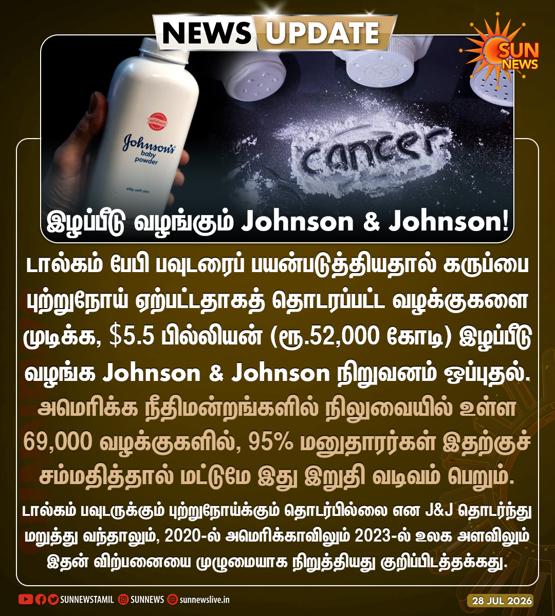 sunnewstamil's tweet photo. #NewsUpdate | டால்கம் பேபி பவுடர் புற்றுநோய் வழக்குகளை முடிக்க இழப்பீடு வழங்கும் Johnson & Johnson!
#SunNews | #BabyPowder | #Johnson https://t.co/83ewT0IwYH
