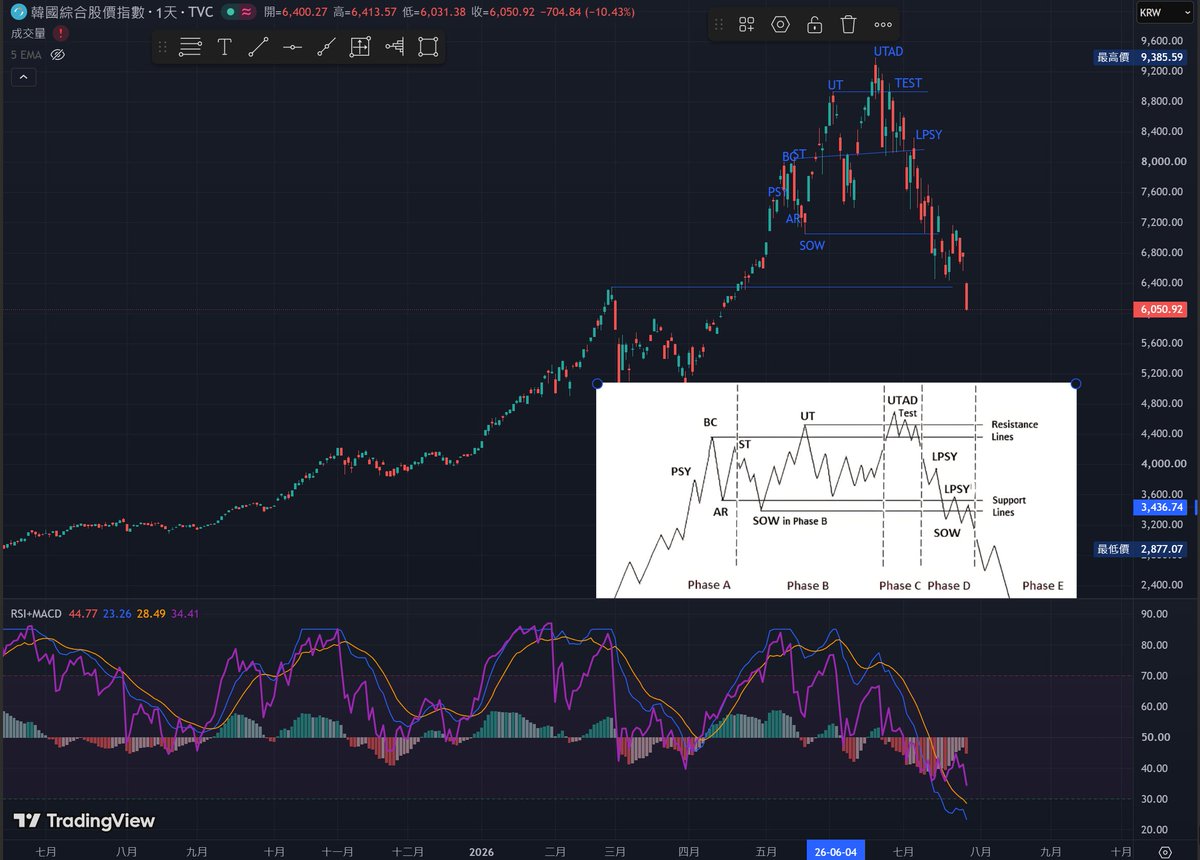 pengximi's tweet photo. 今天7月28日，算不算韩国人的519，但有熔断机制，不会这么疯狂，但看图说话还是挺像的，我只会刻舟求剑 $BTC $KOSPI https://t.co/ctHkpviURU