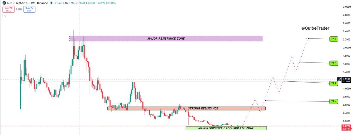 QuibeTrader's tweet photo. Everyone is ignoring $ARB...

But the weekly chart tells a different story. 👀

✔️ Major Accumulation Zone
✔️ Strong Support
✔️ High Upside Potential
If this setup confirms, the next leg up could be explosive. 🚀
Would you buy here or wait for confirmation? 🤔

DYOR | NFA

#ARB https://t.co/loNuw2u9FK