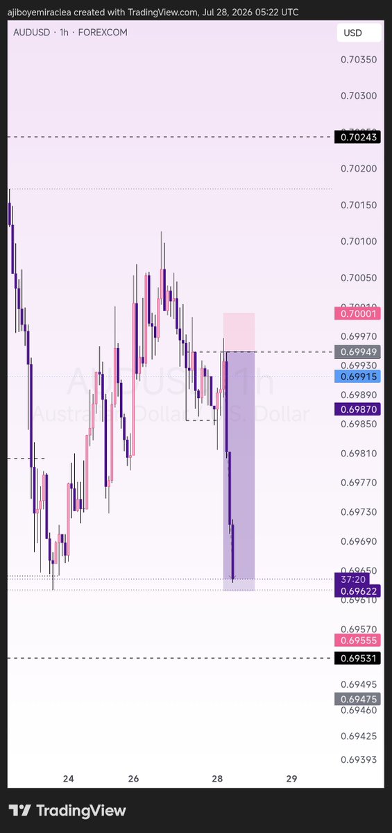 TheTradeHer's tweet photo. Second trade of the week ended before my first trade, $AUDUSD https://t.co/oUoGNOK5yA