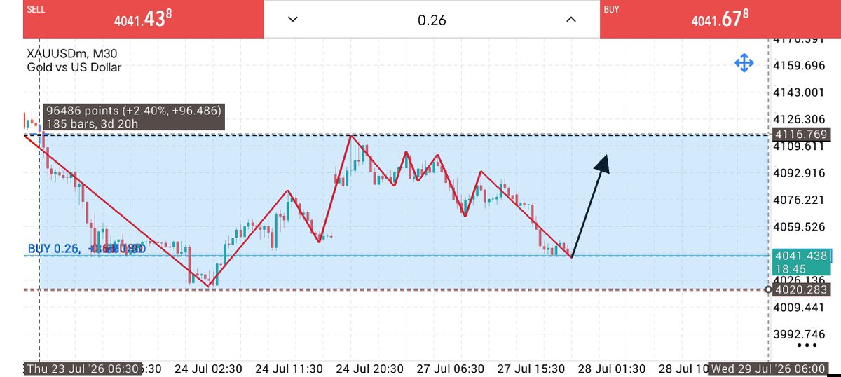 Mr_Mark_fx's tweet photo. https://t.co/GrXVyjJKmX Confirm Buy ON Today 
 Entry : 4040 : 4030
 
Target 🎯 : 4070 : 4100 https://t.co/w2vXzZdO3S